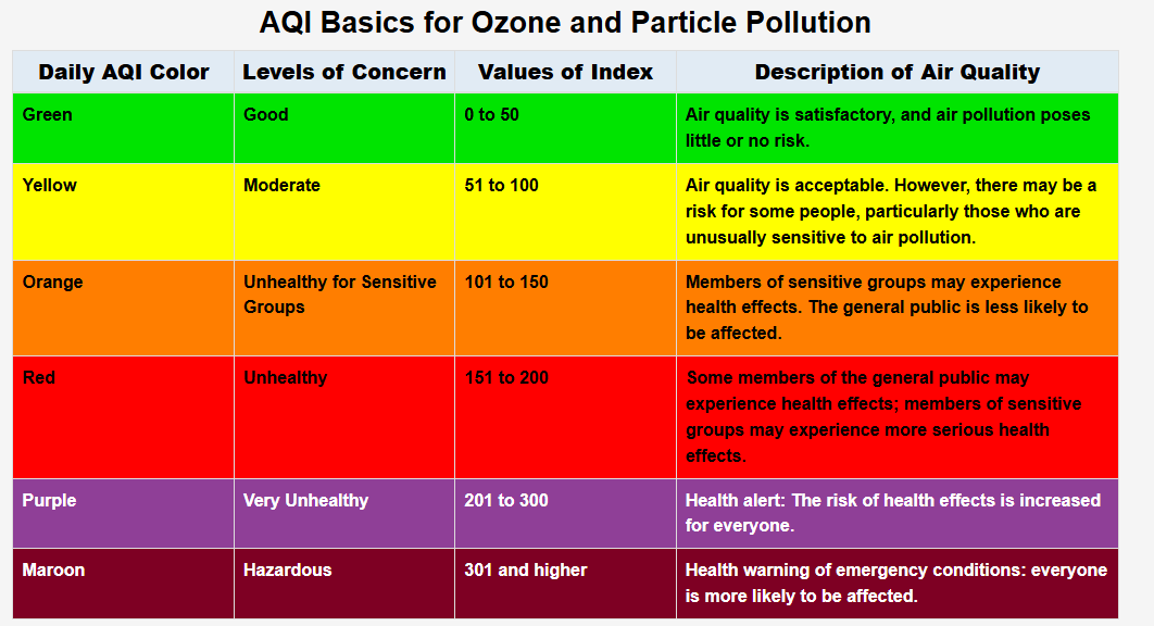 Air Quality Index