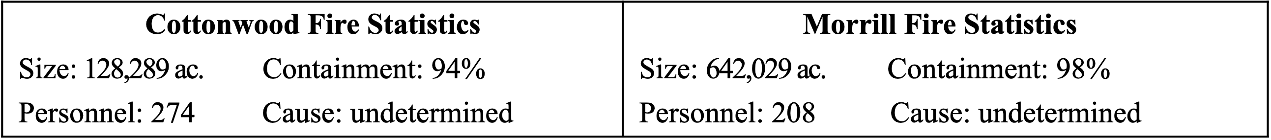 Cottonwood and Morrill Fire Statistics Update, March 22, 2026 (courtesy NEMA).