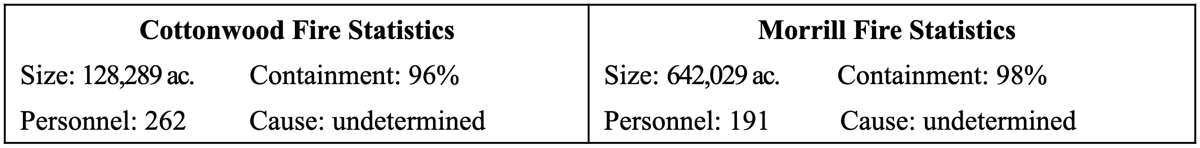 Cottonwood and Morrill Fire Statistics Update, March 23, 2026 (courtesy NEMA).
