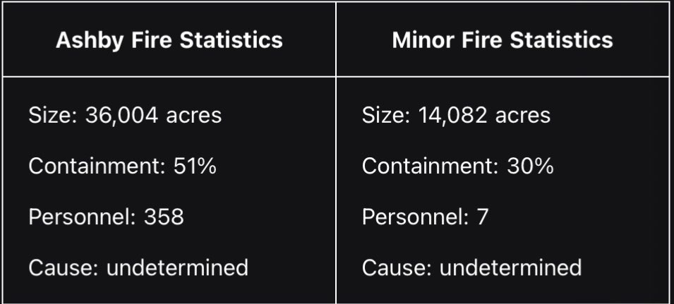 Ashby and Minor Fire Statistics Update, March 30, 2026 (courtesy NEMA).