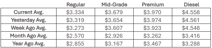 Kansas Fuel Averages, April 2, 2026 (Courtesy AAA).png