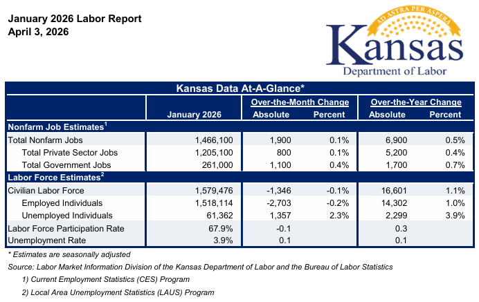 January 2026 - Labor data (Courtesy State of Kansas)