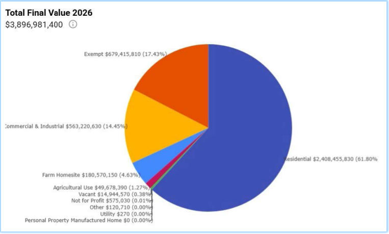The total final property value for 2026, which includes residential, commercial, industrial, farm homesite, agricultural use and vacant.