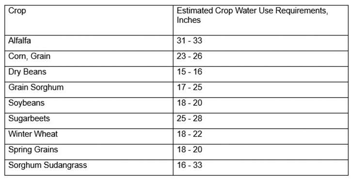Estimated crop water use requirements for the Nebraska Panhandle and eastern Wyoming (Graph for water estimates (Figure 1))
