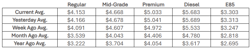 National Fuel Averages - April 9, 2026 — AAA