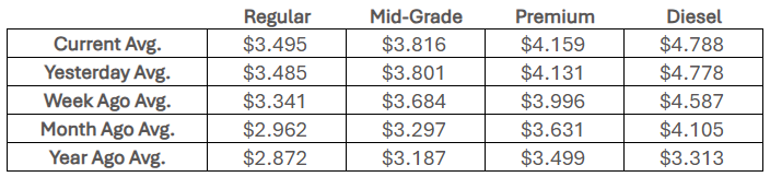 State fuel price averages - April 9, 2026 — AAA