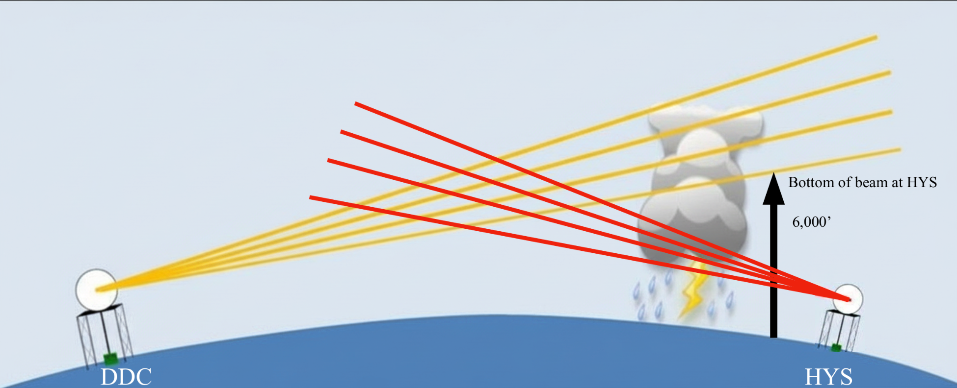 Because of Earth's curvature, the radar in Dodge City is measuring activity above where most storms develop over Hays. Courtesy image