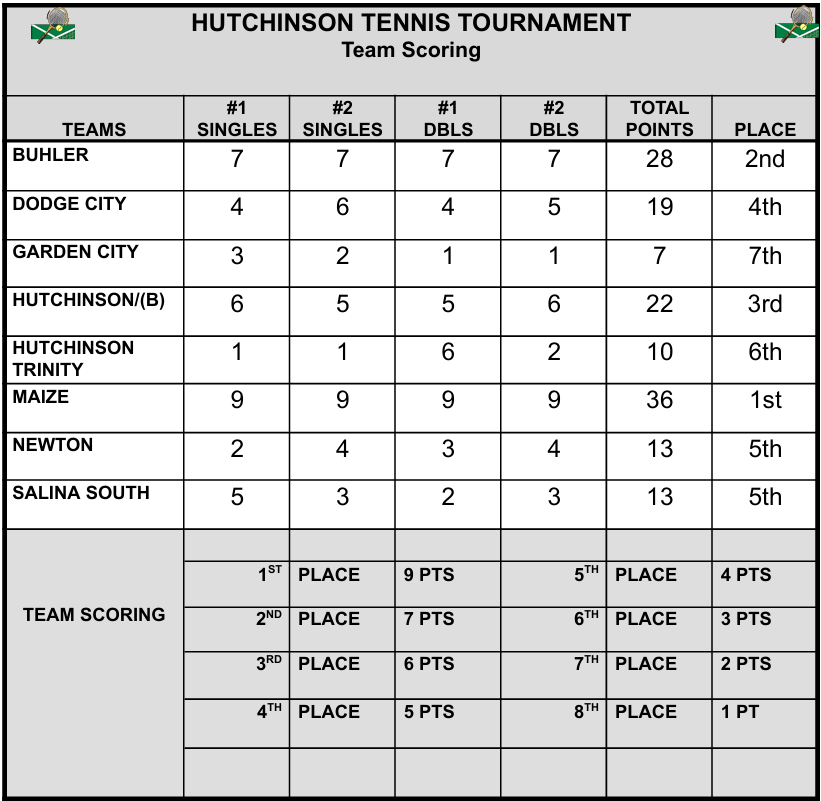 Photo Courtesy Hutchinson High School Tennis