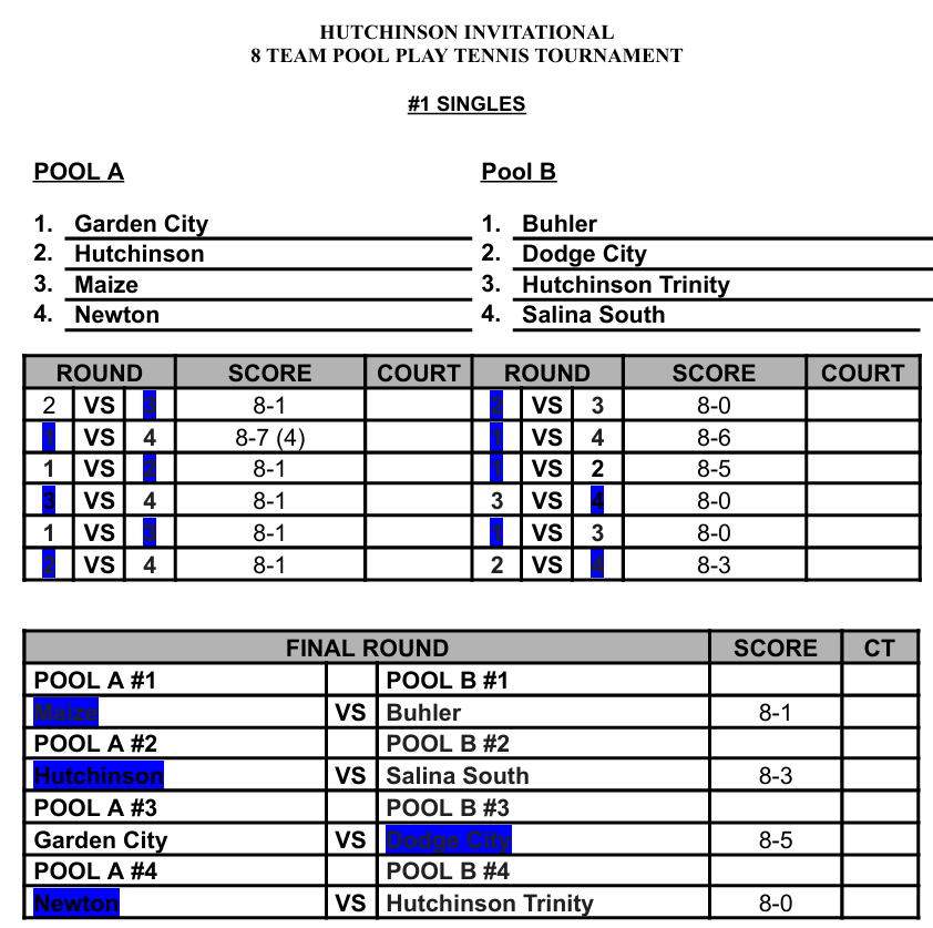 Photo Courtesy Hutchinson High School Tennis