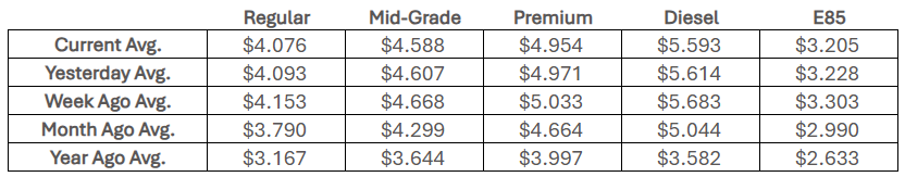 National fuel averages, April 17, 2026 (Courtesy AAA)