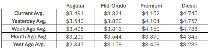 State fuel price averages, April 17, 2026 (Courtesy AAA)