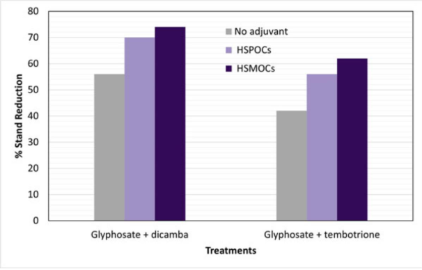 Figure 1. Average species control expressed as stand reduction (%) for glyphosate + dicamba and glyphosate + tembotrione applied without adjuvant or with average HSPOC and HSMOC treatments. Adapted from Wirth and Zollinger (2018), who reported few differences among individual products within HSPOC and HSMOC groups; therefore, group averages are presented here for clarity.
