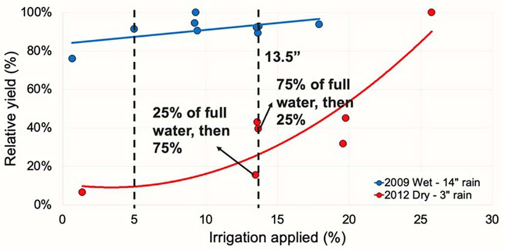Relative yield of sugar beet in wet year (2009) and dry year (2012) with different irrigation levels. Data from Yonts et al. and Qiao et al., Panhandle Research, Extension and Education Center, University of Nebraska–Lincoln.