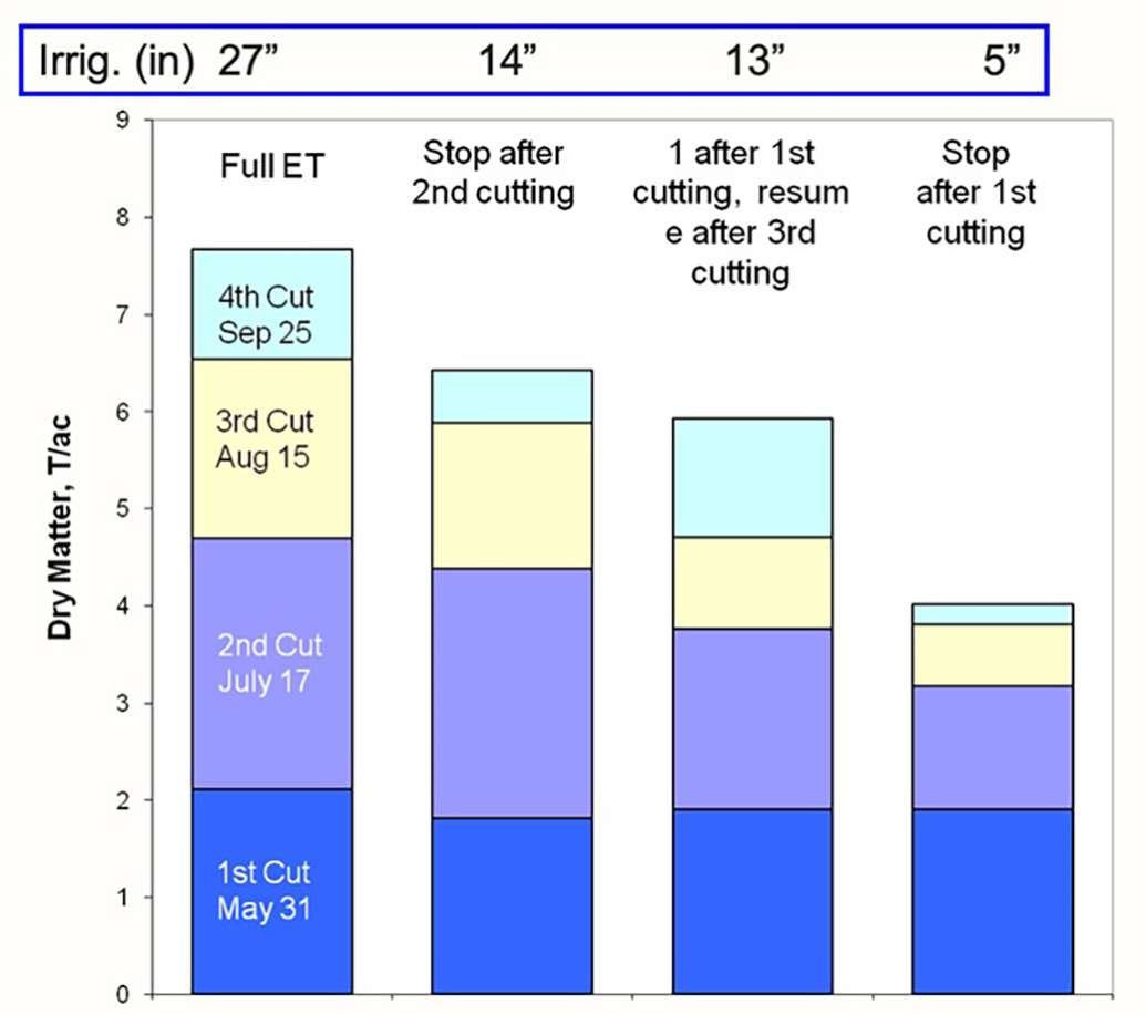 Alfalfa yield in ton/ac under different irrigation scenarios. Data from Colorado State University.