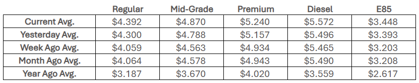 National Fuel Price Average, April 30, 2026 (Courtesy AAA)
