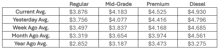 State Fuel Price Average - April 30, 2026 (Courtesy AAA)