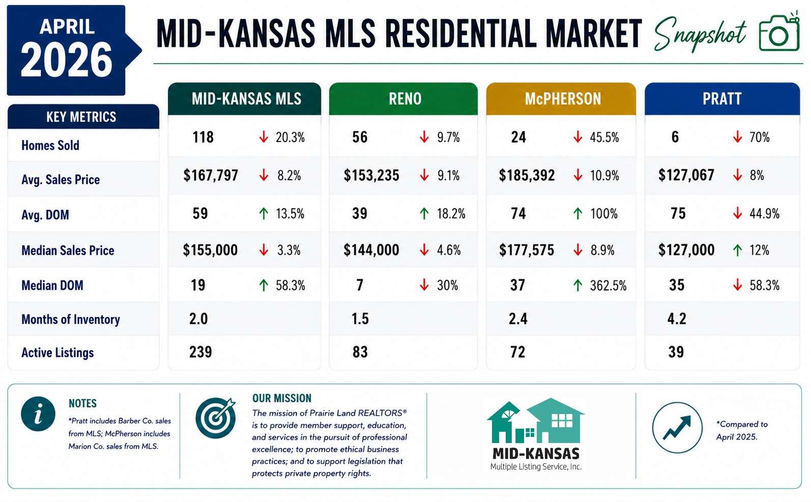 April Home Sales (Courtesy Mid-Kansas MLS)