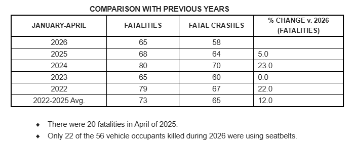 April 2026 Traffic Fatality Toll