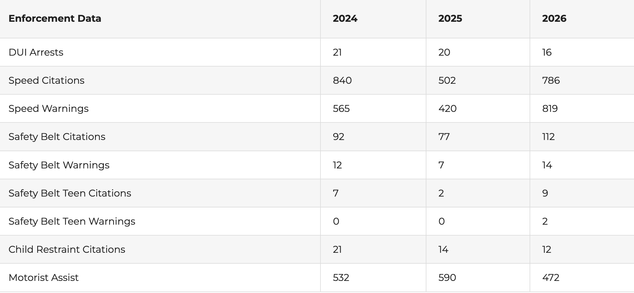 Enforcement Data of 2024 - 2026 by the KHP