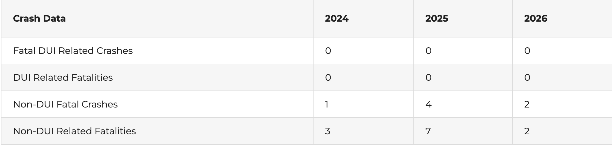 Crash Data of 2024 - 2026 by the KHP