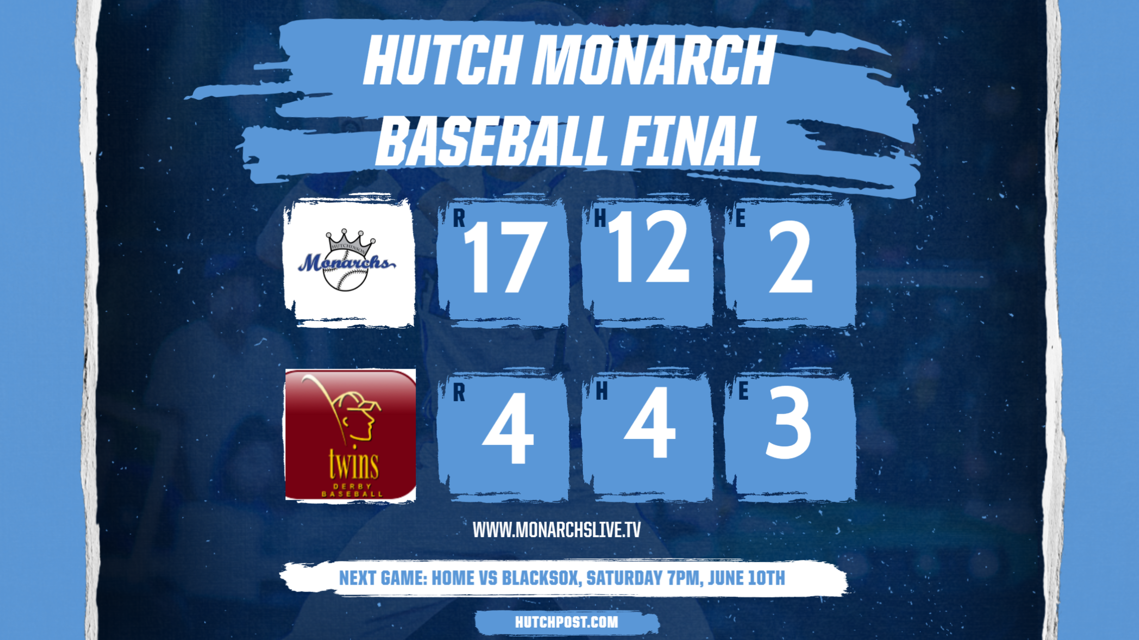 Hutch Monarchs explode for 16 runs late to rout Twins 17-4.