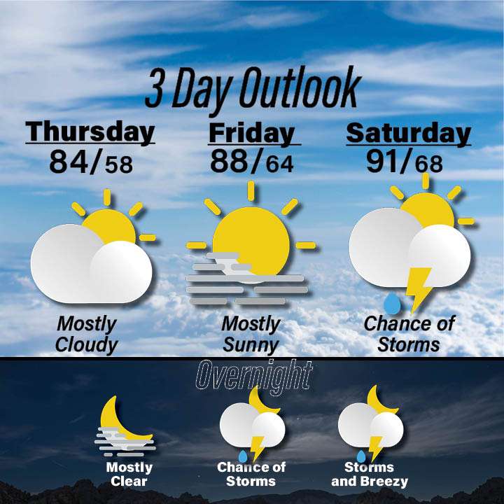 Weather for June 18-20