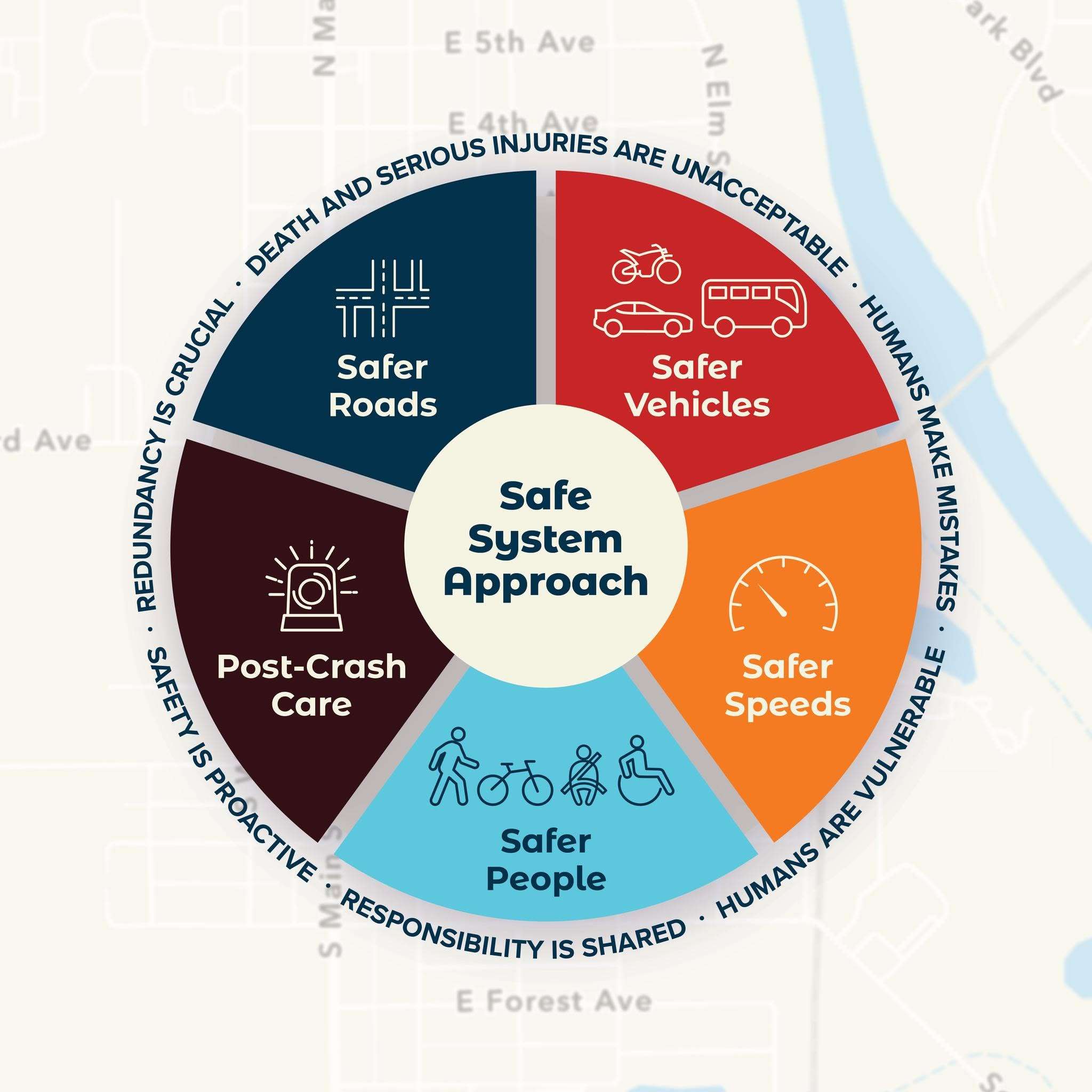 Safe System Approach (Courtesy City of South Hutchinson)