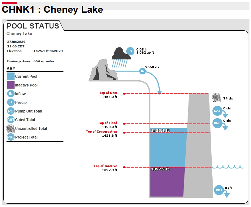 Cheney Lake data June 27, 2026 (Courtesy US Army Corps of Engineers)