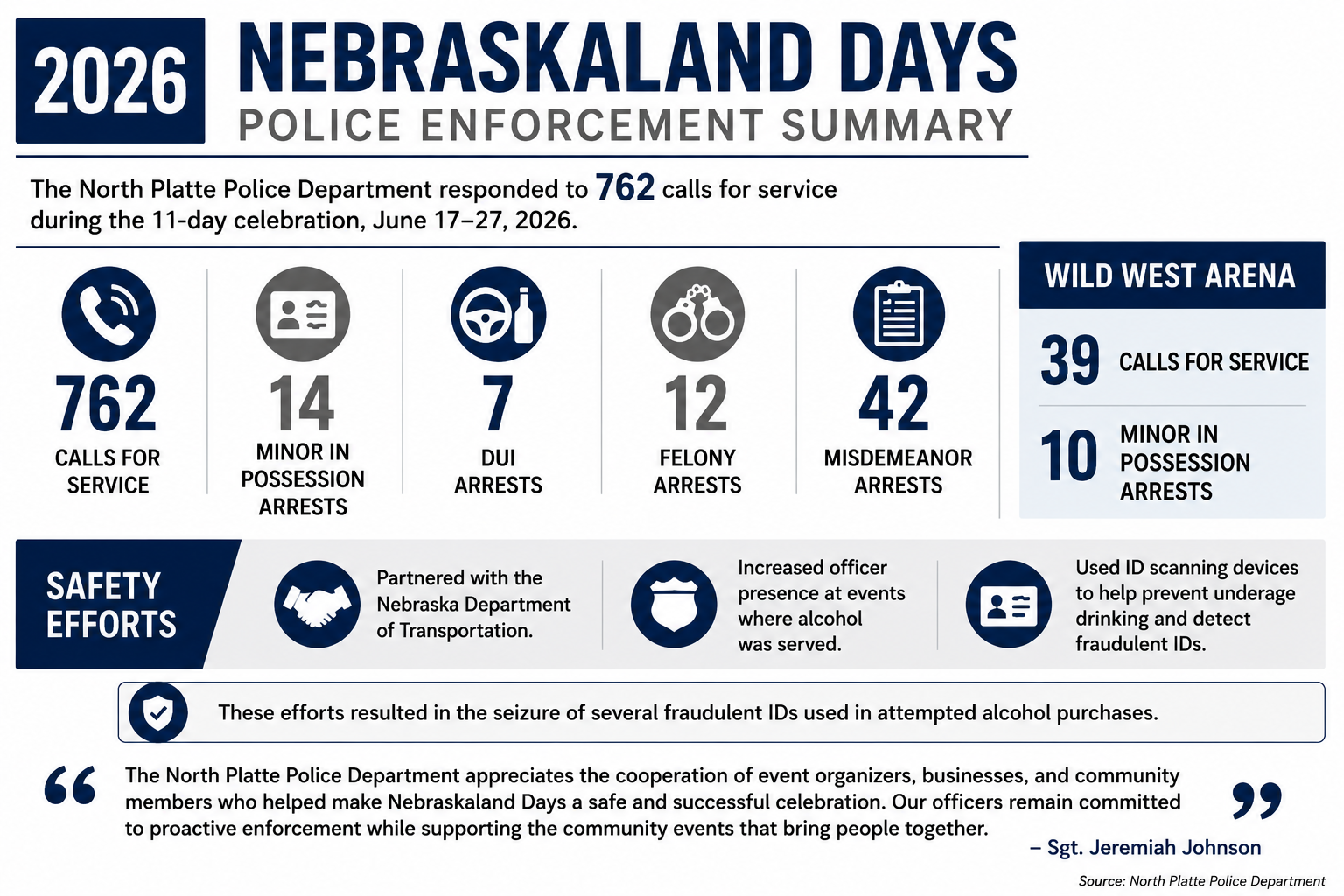 NebraskaLand Days Enforcements Summary 2026