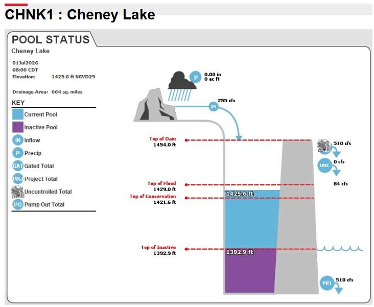 Cheney Lake data - July 1, 2026 (Courtesy U.S. Army Corps of Engineers)