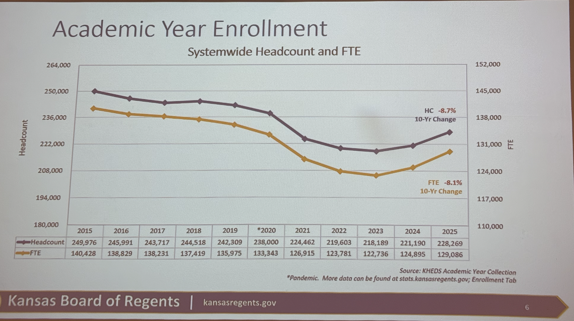 Enrollment at across the Regents system from 2015 to 2025. Courtesy image