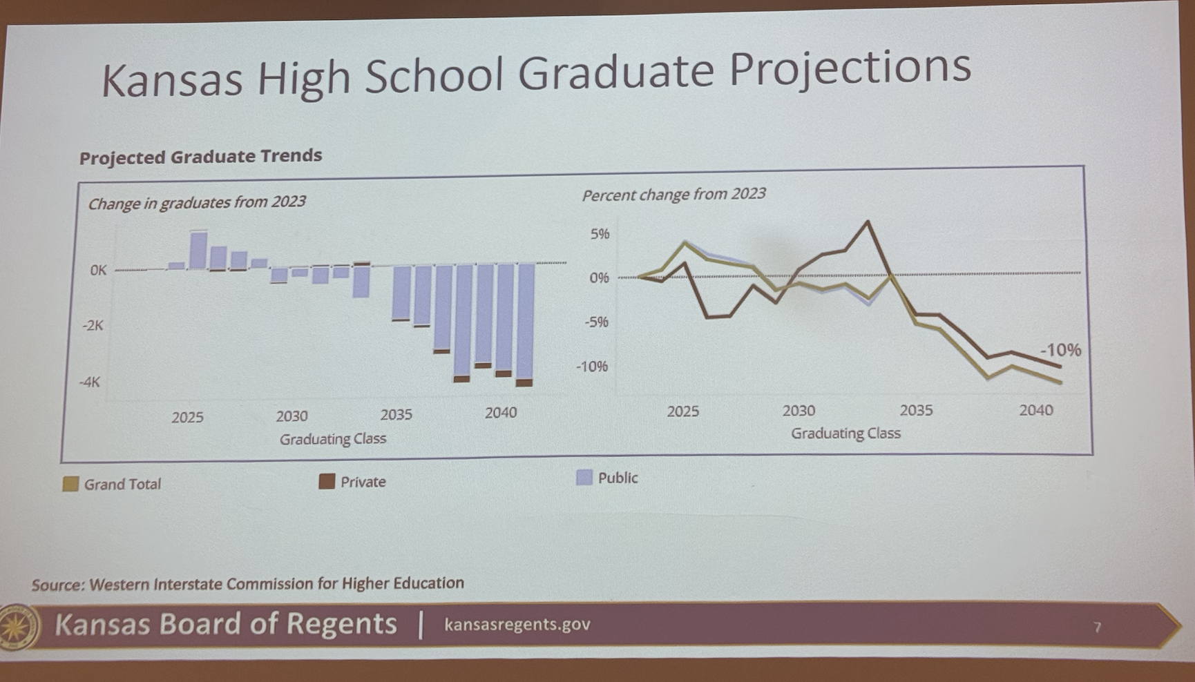 Kansas high school graduate projects are estimated to fall by 10% by 2040. Courtesy image.
