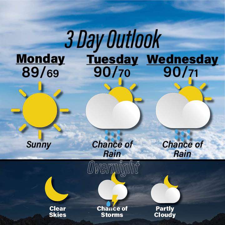 Weather for July 6-8
