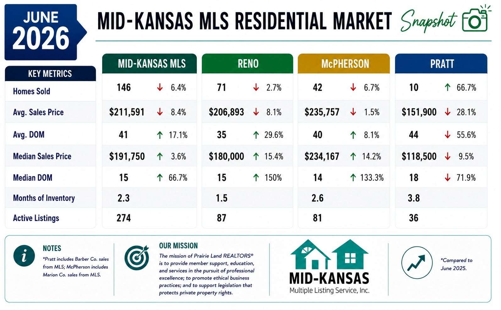 June home sales statistics. (Courtesy of Mid-Kansas MLS.)