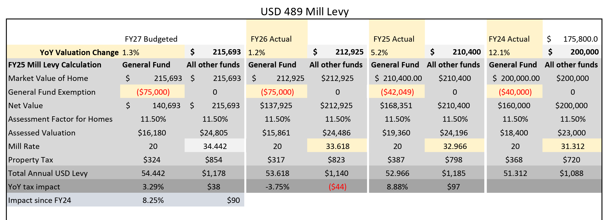 USD 489 mill levy on a $200,000 home from FY24 to proposed FY27. Image Courtesy of USD 489