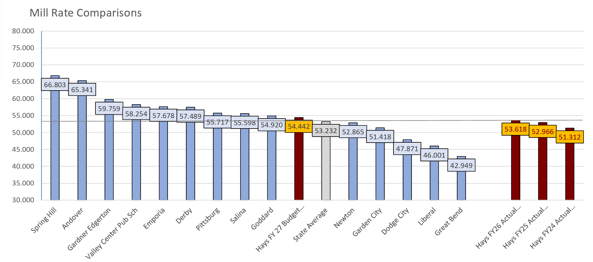 USD 489 mill rate compared to comparable districts and the state average. Image courtesy of Hays USD 489