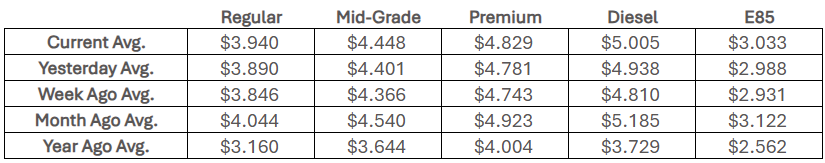 National Fuel Averages, July 16, 2026 (Courtesy AAA).