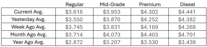 State fuel price averages, July 16, 2026 (Courtesy AAA).