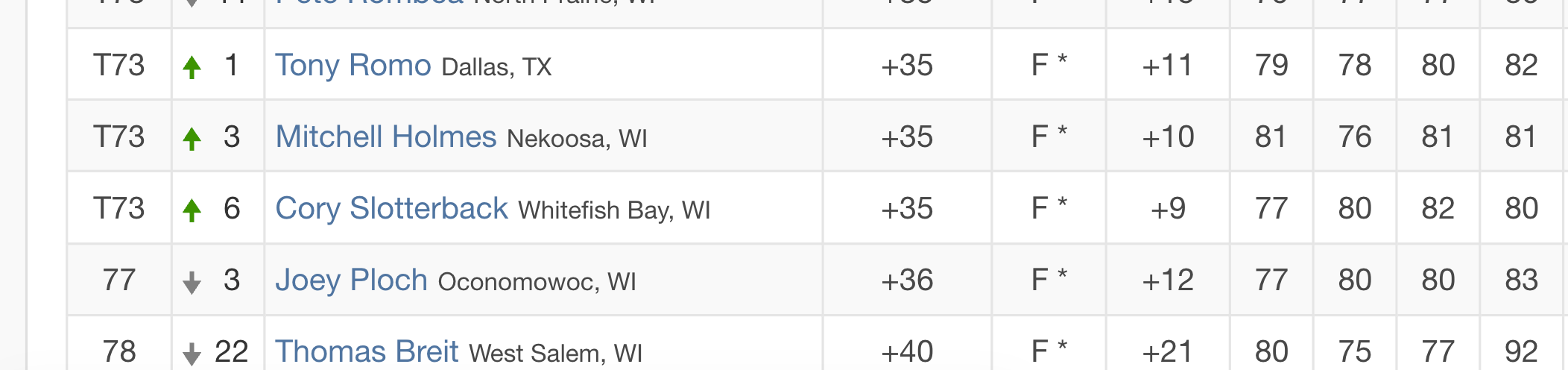 Romo finished tied for 73rd in the Wisconsin State Amateur golf tournament