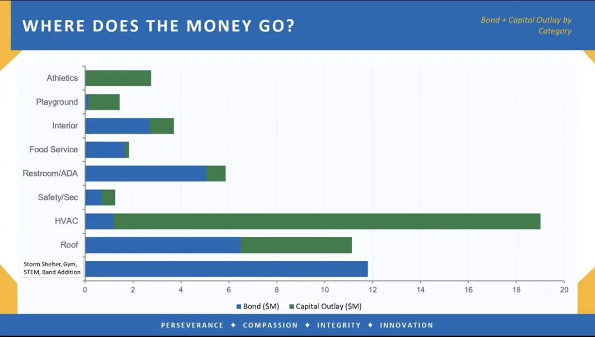 USD 308 Capital Outlay vs Bond (Screen image from June 8, 2026 Board of Education Meeting)