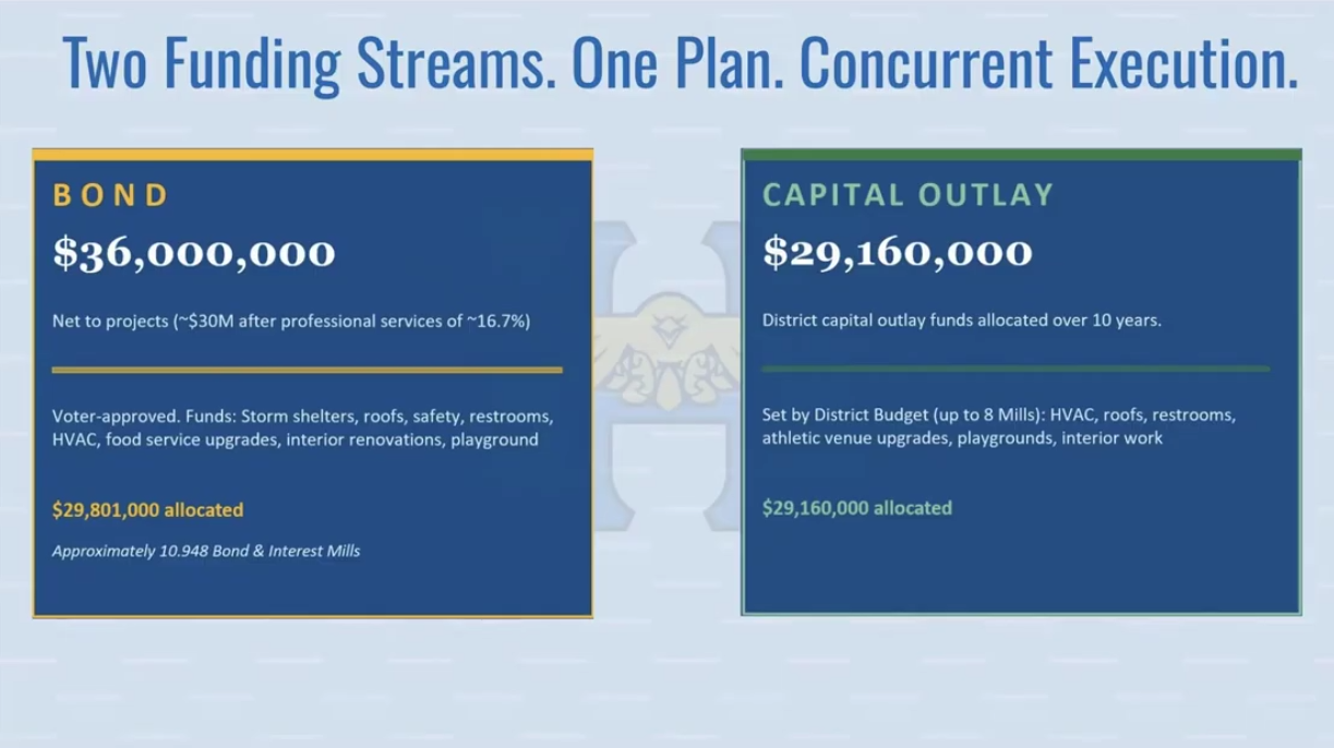 Funding streams explained. (Screen shot from June 8 , 2026 USD 308 Board of Education Meeting)