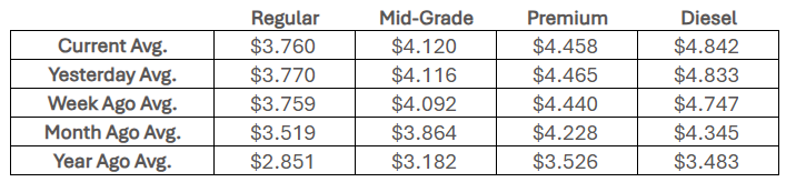 State fuel price averages. - July 31, 2026 (Courtesy AAA)