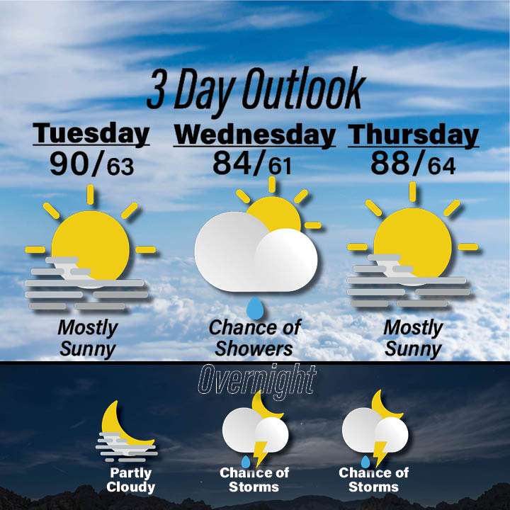 Weather for Aug 4-6