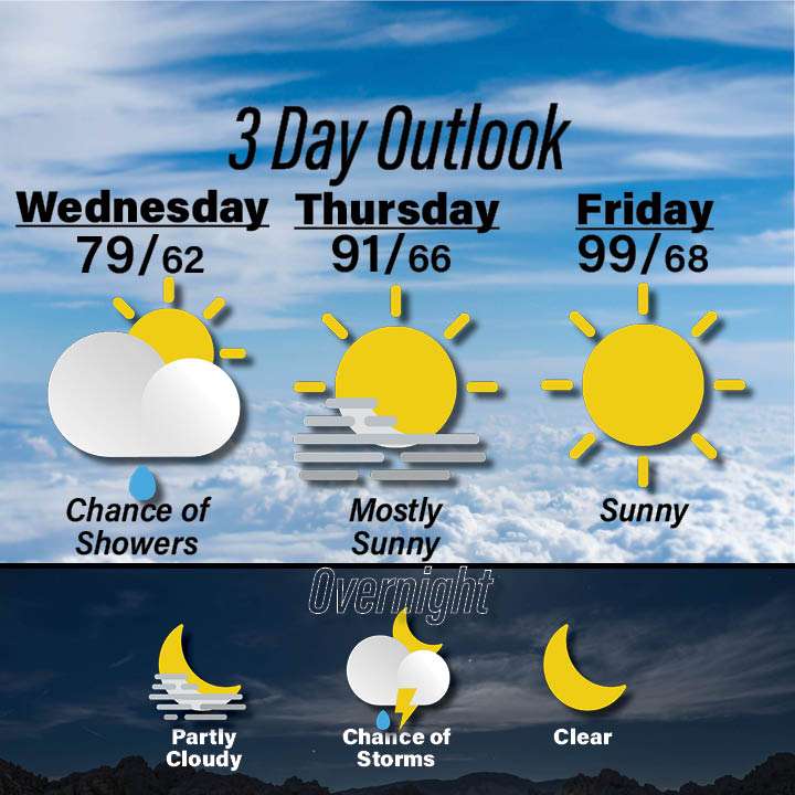 Weather for Aug 5 - 7