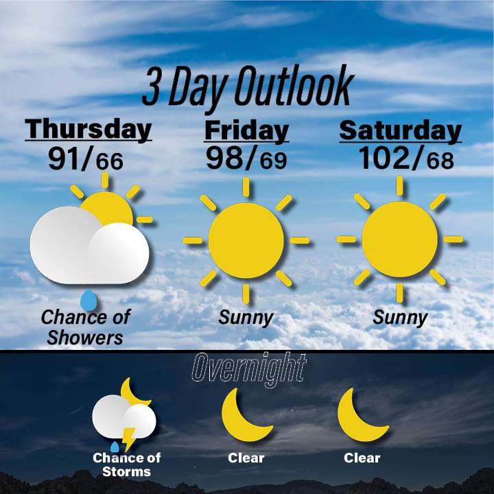 Weather for Aug 6-8