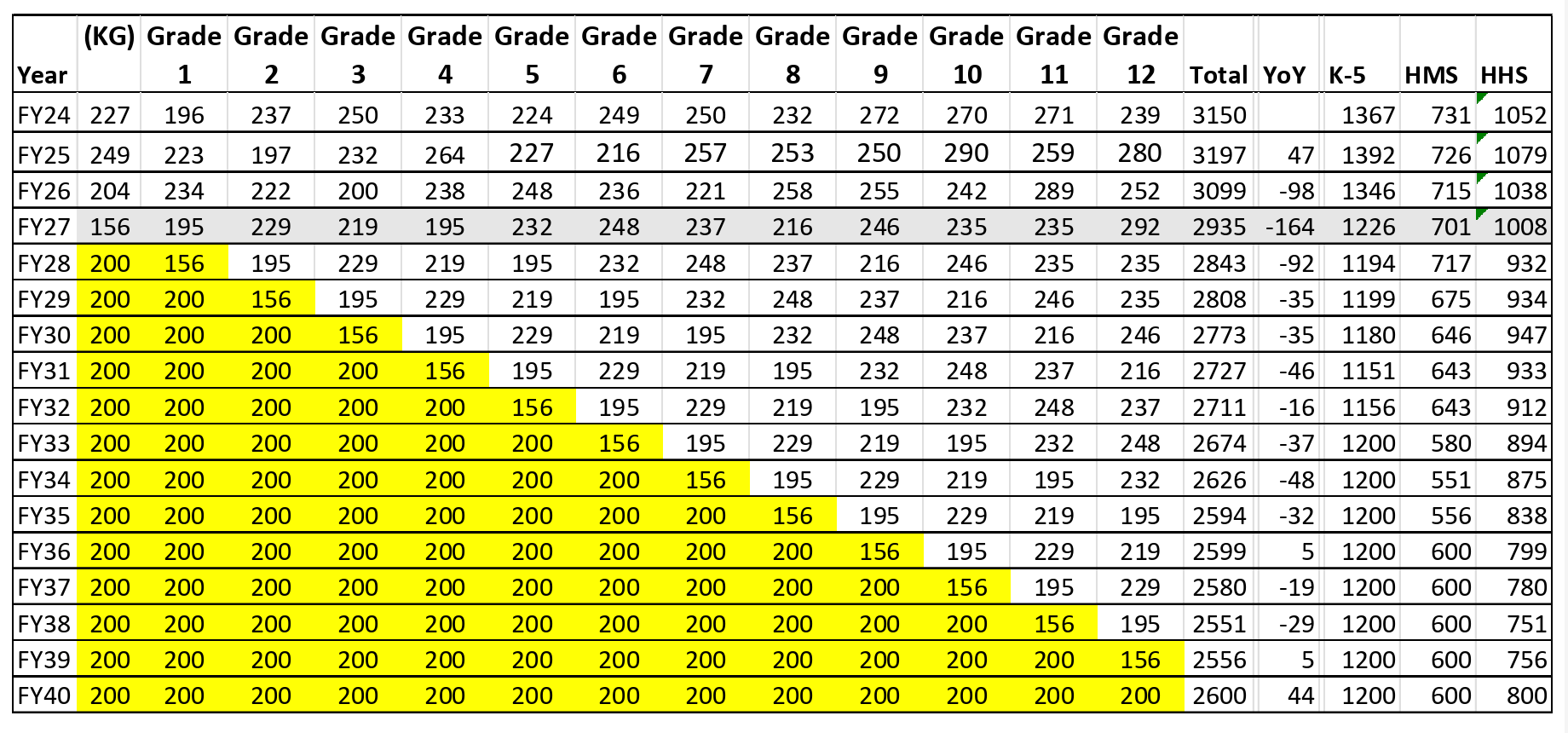 Hays USD 489 enrollment projections