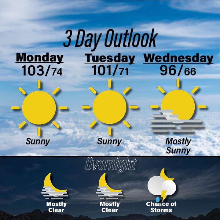 Weather for Aug 10-12