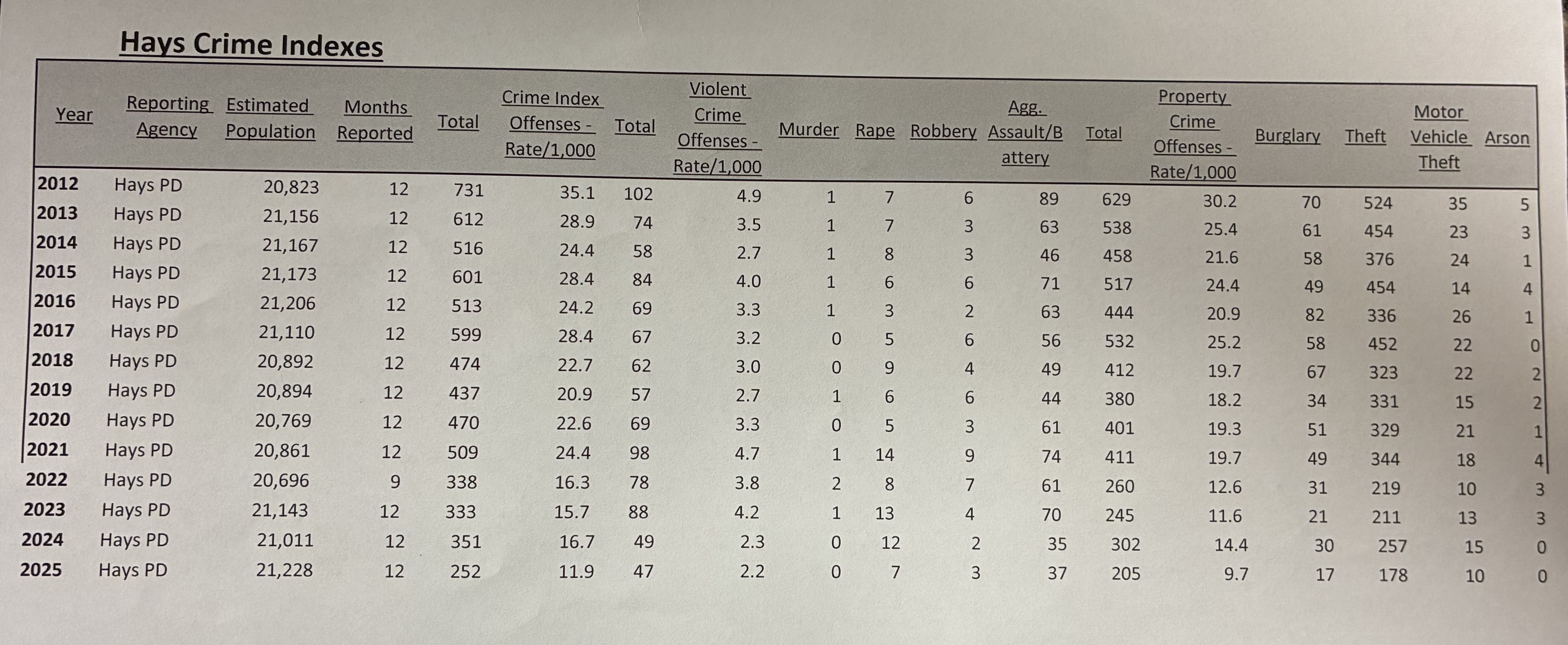 Hays Crime Indexes over the years since 2012-2025. Photo by Alin Hett/Hays Post