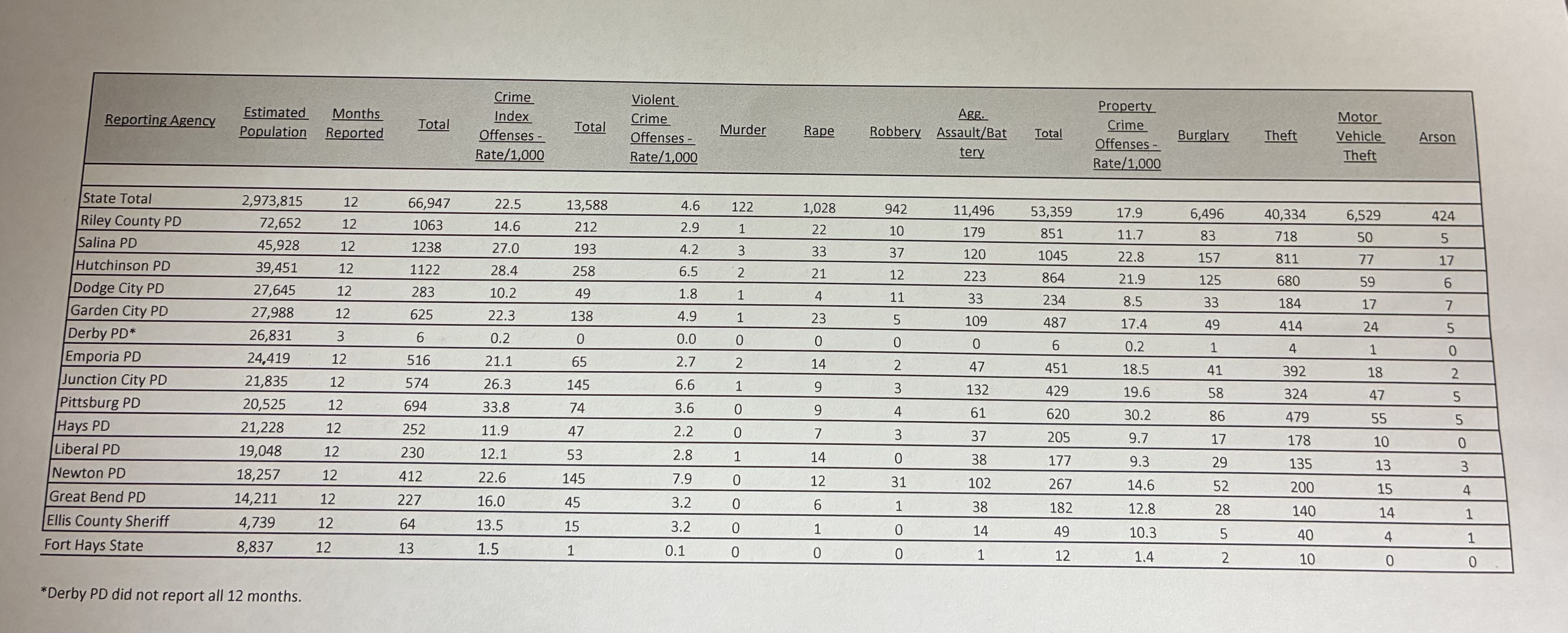Crime Index Report comparing Hays to other cities in the area. Photo by Alin Hett/Hays Post