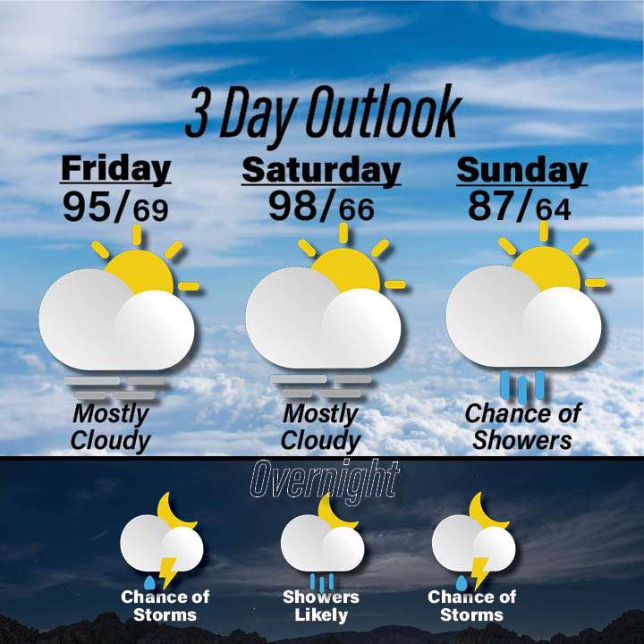 Weather for August 14-16